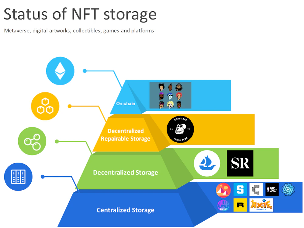 Depiction of how NFT data is stored by protocols.